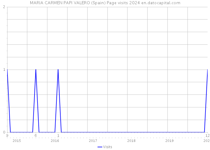 MARIA CARMEN PAPI VALERO (Spain) Page visits 2024 