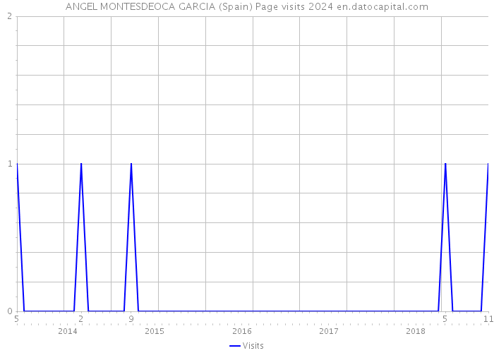 ANGEL MONTESDEOCA GARCIA (Spain) Page visits 2024 