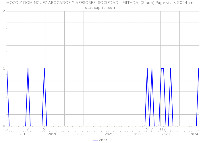 MOZO Y DOMINGUEZ ABOGADOS Y ASESORES, SOCIEDAD LIMITADA. (Spain) Page visits 2024 