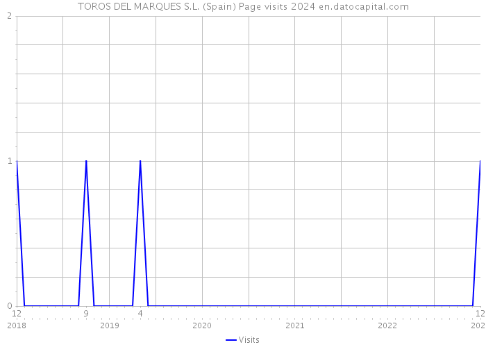 TOROS DEL MARQUES S.L. (Spain) Page visits 2024 