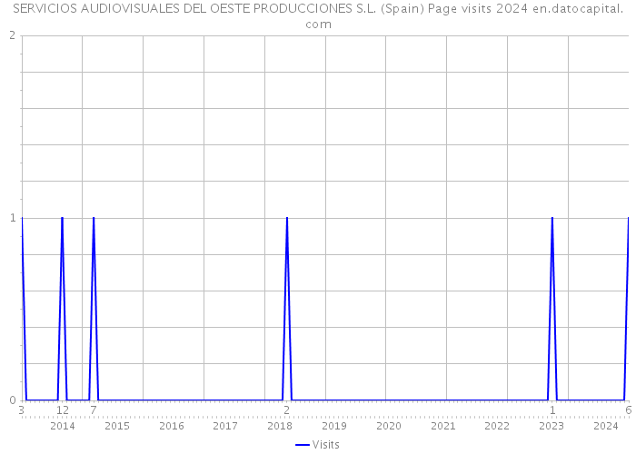 SERVICIOS AUDIOVISUALES DEL OESTE PRODUCCIONES S.L. (Spain) Page visits 2024 