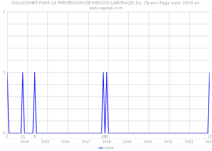 SOLUCIONES PARA LA PREVENCION DE RIESGOS LABORALES S.L. (Spain) Page visits 2024 