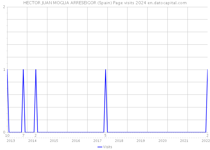 HECTOR JUAN MOGLIA ARRESEIGOR (Spain) Page visits 2024 