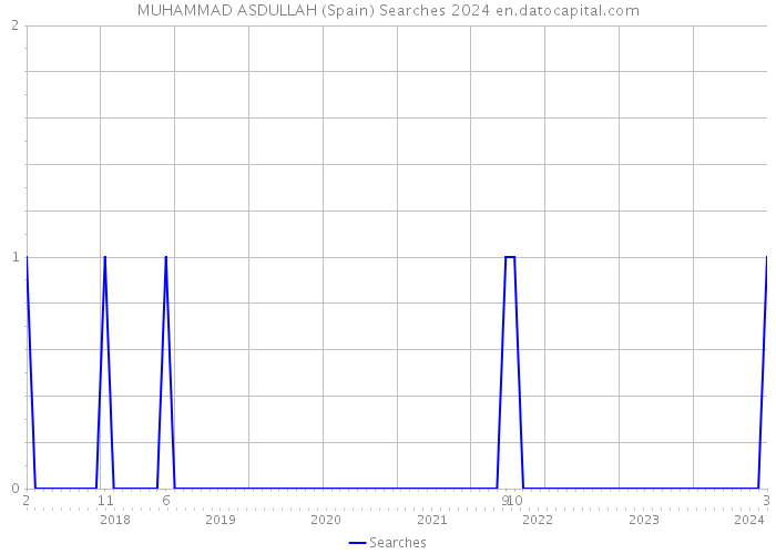 MUHAMMAD ASDULLAH (Spain) Searches 2024 