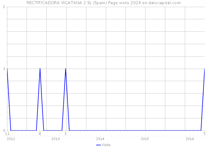 RECTIFICADORA VIGATANA 2 SL (Spain) Page visits 2024 