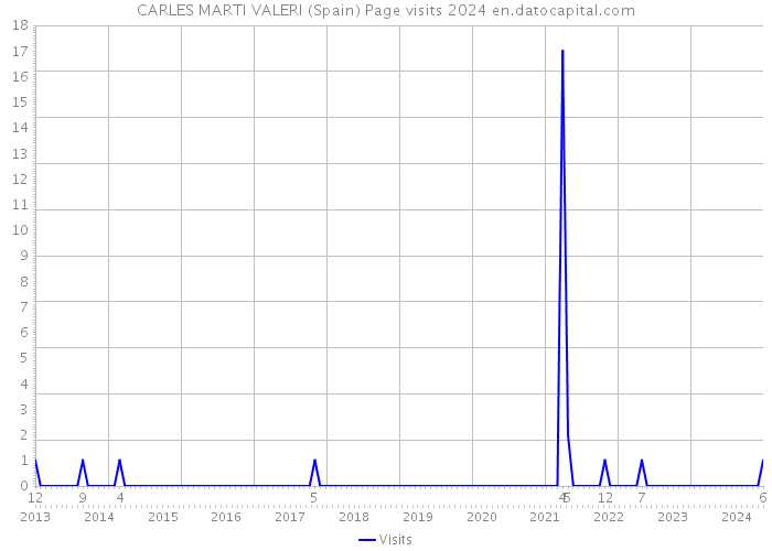 CARLES MARTI VALERI (Spain) Page visits 2024 