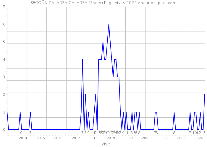 BEGOÑA GALARZA GALARZA (Spain) Page visits 2024 