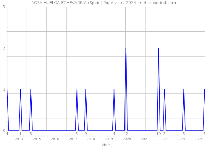 ROSA HUELGA ECHEVARRIA (Spain) Page visits 2024 