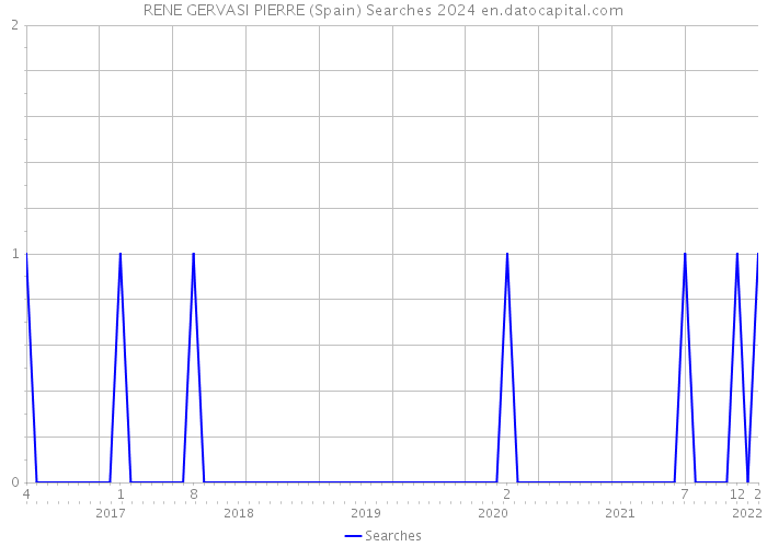 RENE GERVASI PIERRE (Spain) Searches 2024 