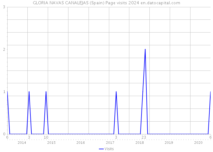GLORIA NAVAS CANALEJAS (Spain) Page visits 2024 