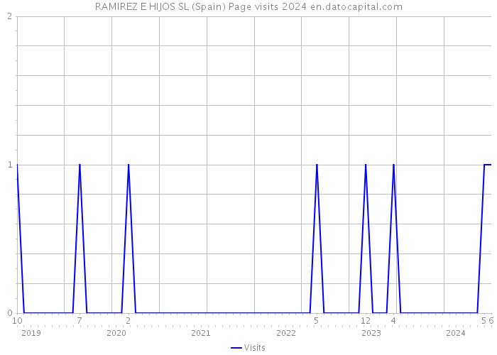 RAMIREZ E HIJOS SL (Spain) Page visits 2024 