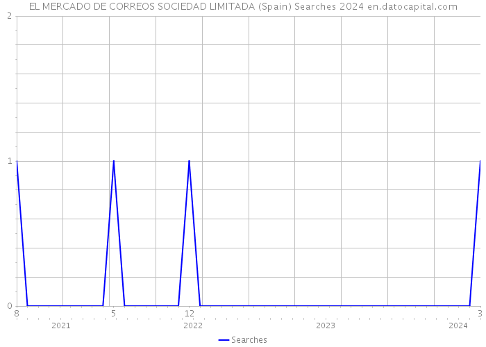EL MERCADO DE CORREOS SOCIEDAD LIMITADA (Spain) Searches 2024 