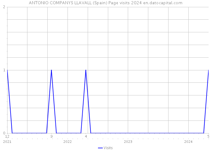 ANTONIO COMPANYS LLAVALL (Spain) Page visits 2024 