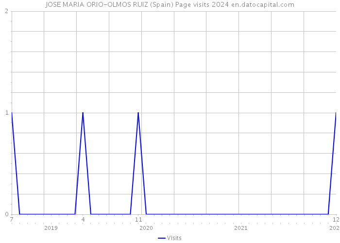 JOSE MARIA ORIO-OLMOS RUIZ (Spain) Page visits 2024 