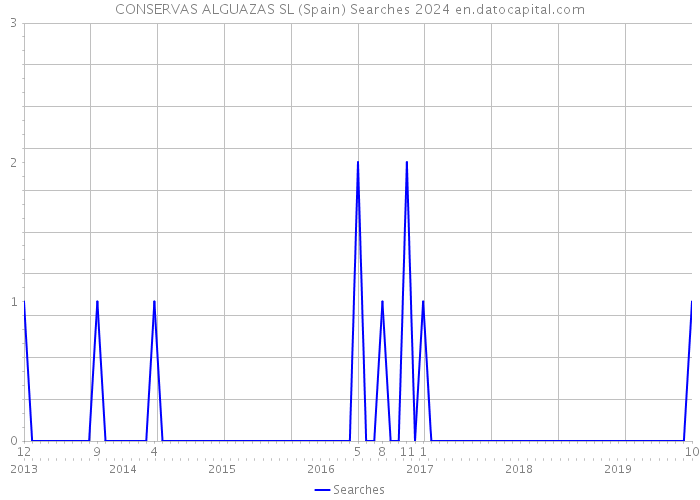 CONSERVAS ALGUAZAS SL (Spain) Searches 2024 