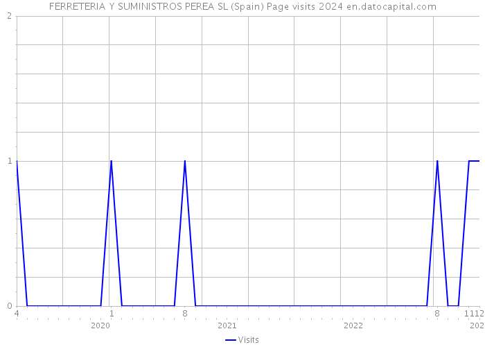 FERRETERIA Y SUMINISTROS PEREA SL (Spain) Page visits 2024 