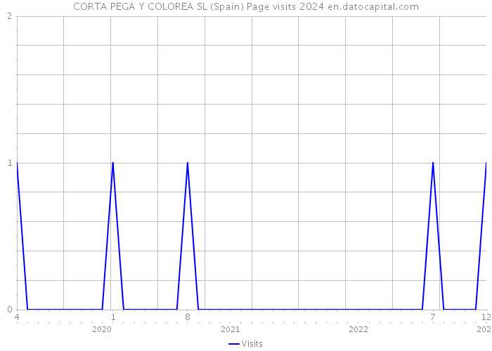 CORTA PEGA Y COLOREA SL (Spain) Page visits 2024 