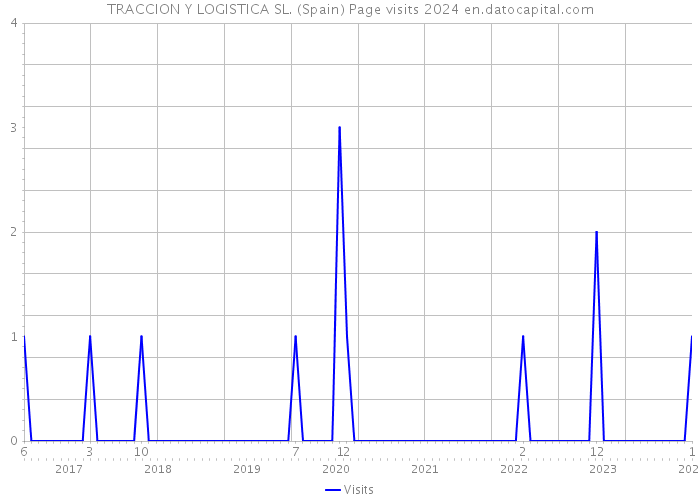 TRACCION Y LOGISTICA SL. (Spain) Page visits 2024 