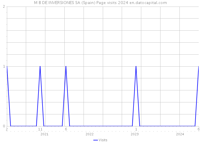 M B DE INVERSIONES SA (Spain) Page visits 2024 