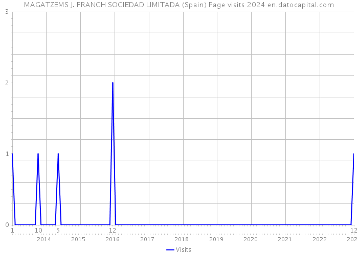 MAGATZEMS J. FRANCH SOCIEDAD LIMITADA (Spain) Page visits 2024 