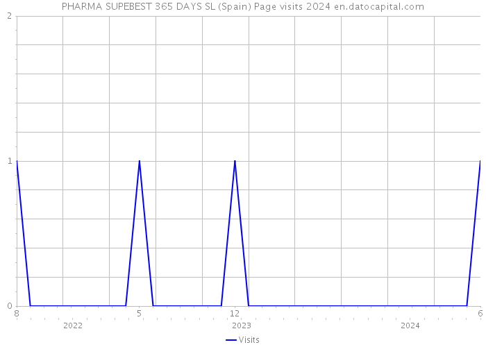 PHARMA SUPEBEST 365 DAYS SL (Spain) Page visits 2024 