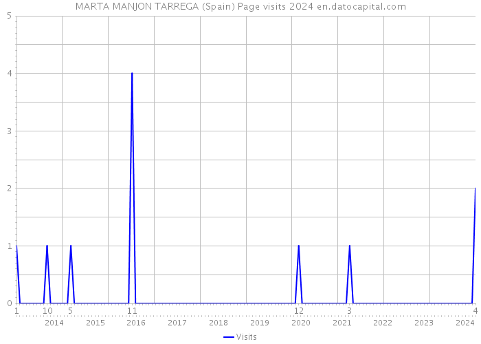 MARTA MANJON TARREGA (Spain) Page visits 2024 