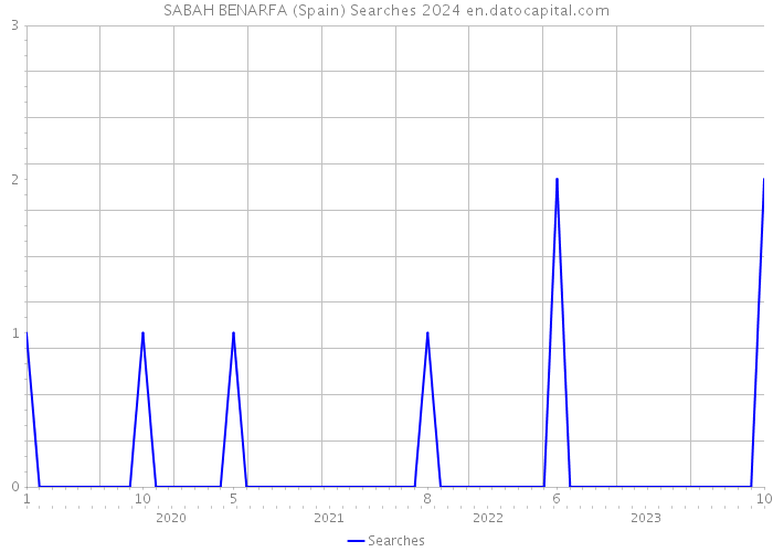 SABAH BENARFA (Spain) Searches 2024 