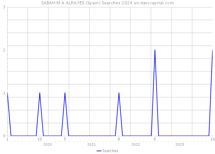 SABAH M A ALRAYES (Spain) Searches 2024 