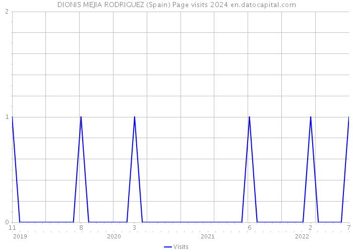 DIONIS MEJIA RODRIGUEZ (Spain) Page visits 2024 
