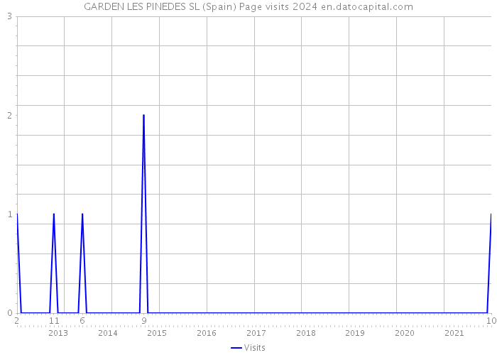 GARDEN LES PINEDES SL (Spain) Page visits 2024 