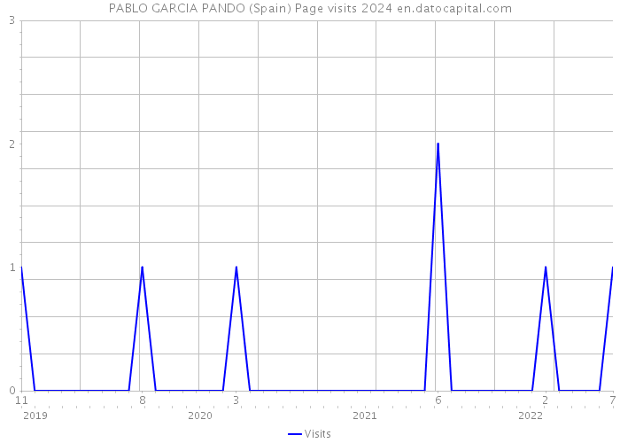 PABLO GARCIA PANDO (Spain) Page visits 2024 