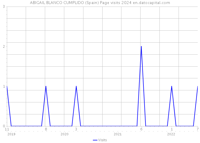 ABIGAIL BLANCO CUMPLIDO (Spain) Page visits 2024 