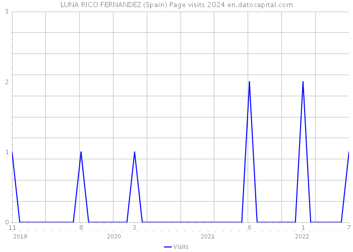 LUNA RICO FERNANDEZ (Spain) Page visits 2024 