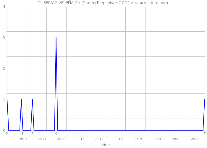 TUBERIAS VELEÑA SA (Spain) Page visits 2024 