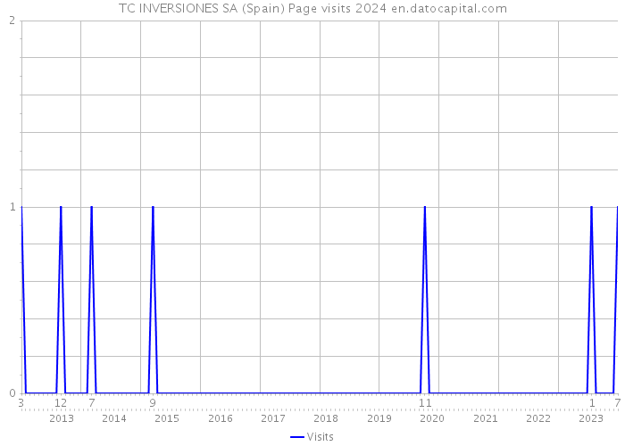 TC INVERSIONES SA (Spain) Page visits 2024 