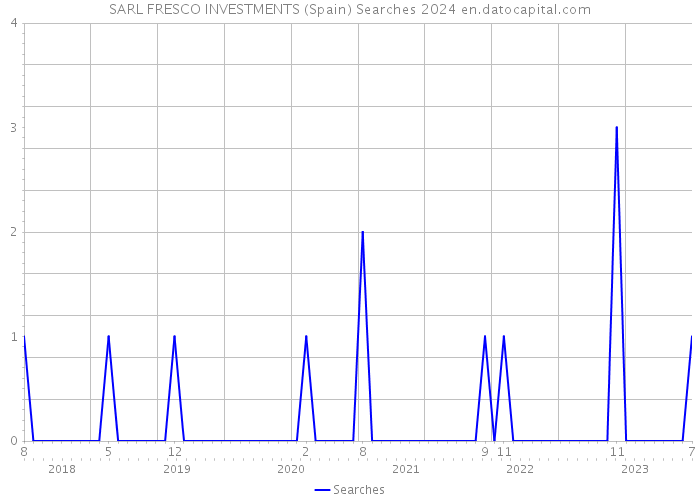 SARL FRESCO INVESTMENTS (Spain) Searches 2024 