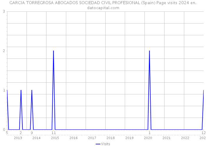 GARCIA TORREGROSA ABOGADOS SOCIEDAD CIVIL PROFESIONAL (Spain) Page visits 2024 
