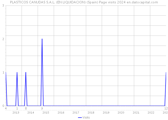 PLASTICOS CANUDAS S.A.L. (EN LIQUIDACION) (Spain) Page visits 2024 