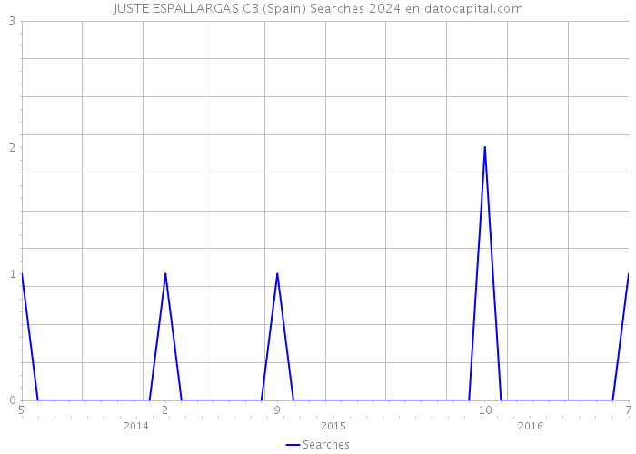 JUSTE ESPALLARGAS CB (Spain) Searches 2024 