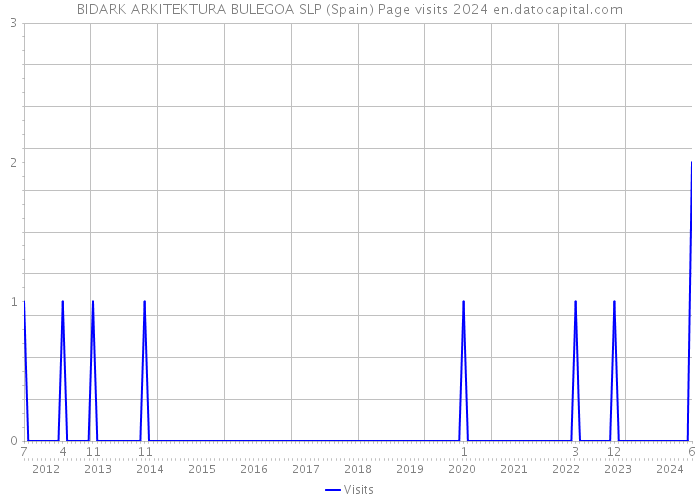 BIDARK ARKITEKTURA BULEGOA SLP (Spain) Page visits 2024 