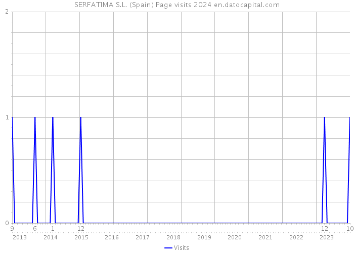 SERFATIMA S.L. (Spain) Page visits 2024 