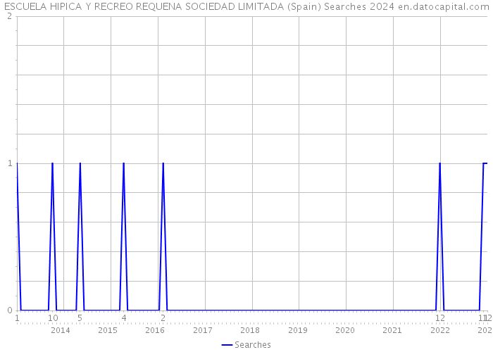 ESCUELA HIPICA Y RECREO REQUENA SOCIEDAD LIMITADA (Spain) Searches 2024 