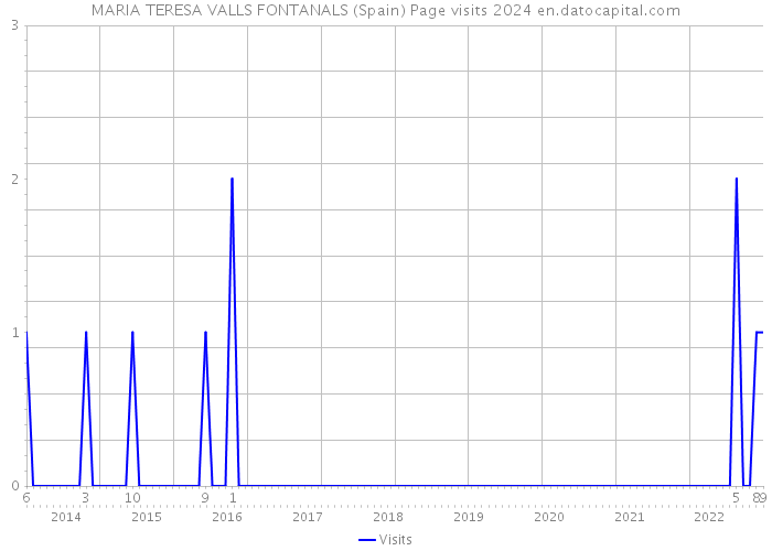 MARIA TERESA VALLS FONTANALS (Spain) Page visits 2024 