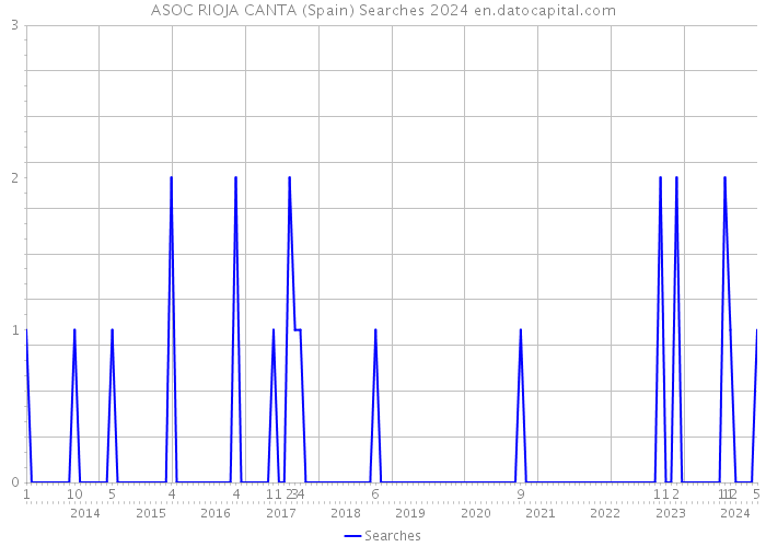 ASOC RIOJA CANTA (Spain) Searches 2024 