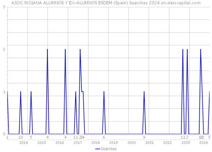 ASOC RIOJANA ALUMNOS Y EX-ALUMNOS ESDEM (Spain) Searches 2024 