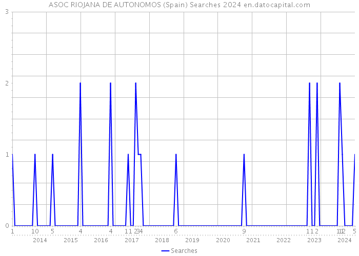 ASOC RIOJANA DE AUTONOMOS (Spain) Searches 2024 