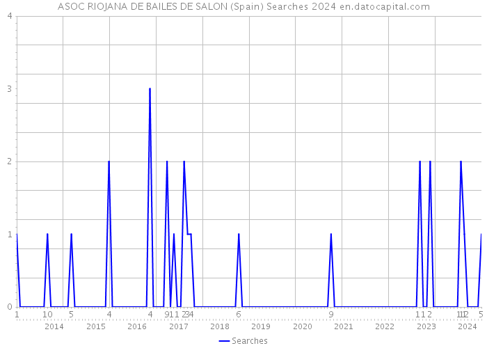 ASOC RIOJANA DE BAILES DE SALON (Spain) Searches 2024 