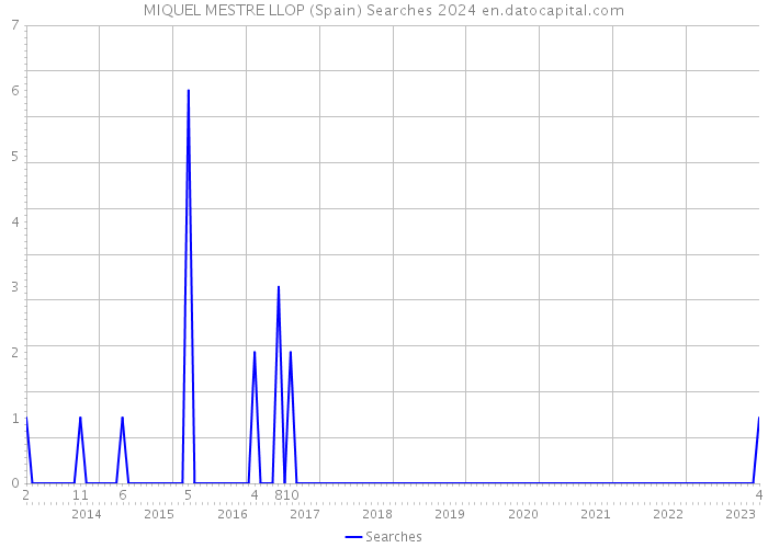 MIQUEL MESTRE LLOP (Spain) Searches 2024 