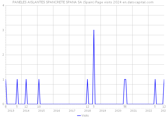 PANELES AISLANTES SPANCRETE SPANA SA (Spain) Page visits 2024 