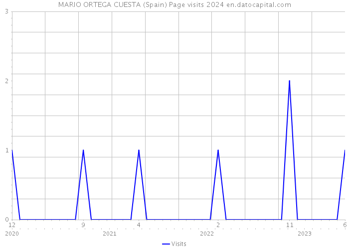 MARIO ORTEGA CUESTA (Spain) Page visits 2024 